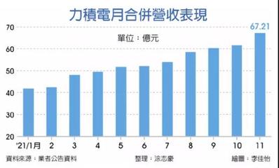 力積電上市！黃崇仁 明年接單全滿、價格續(xù)漲，資本管理與發(fā)展戰(zhàn)略解析